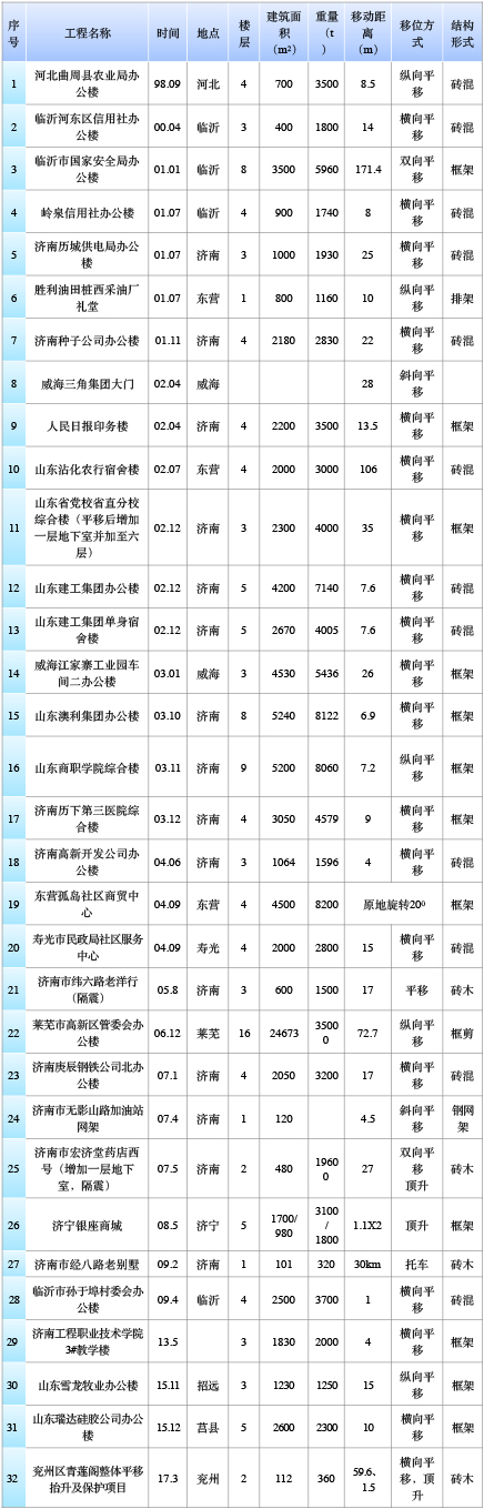 山東建筑大學(xué)工程鑒定加固研究院有限公司、山東建固特種專業(yè)工程有限公司國內(nèi)建筑物整體平移工程實(shí)踐匯總-建筑移位